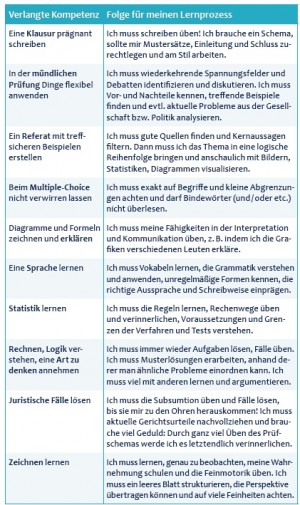 11 Lernstrategien Fürs Studium: Hilfreich!